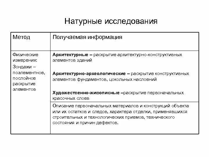 Методы исследования произведения. Натурный метод исследования это. Натурное обследование это. Метод натурных обследований. Методы историко архитектурных натурных исследований.