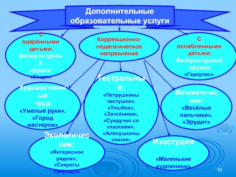 Какое дополнительное образование. Образовательные услуги примеры. Направления дополнительного образования в ДОУ. Направления дополнительных образовательных услуг в ДОУ. Дополнительное образование в ДОУ.