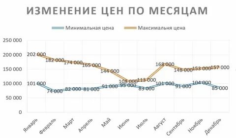 График цен путевок