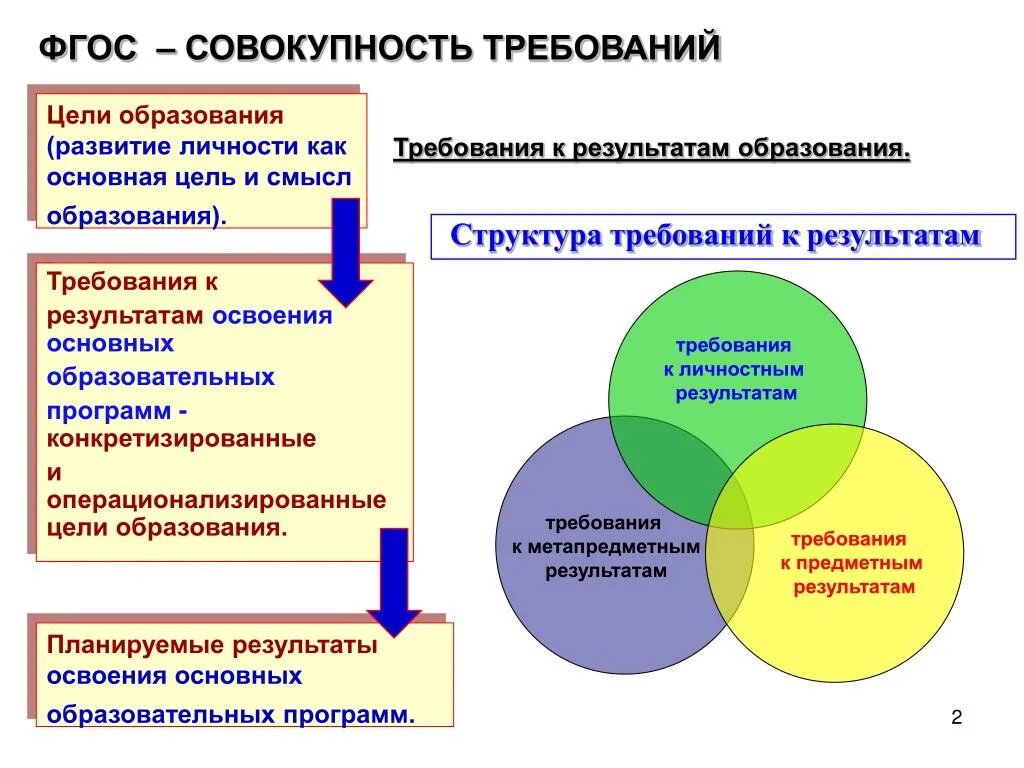 Какие требования к ооо. ФГОС это совокупность систем требований. ФГОС это совокупность требований к. ФГОС как система требований. Требования к системе образования.