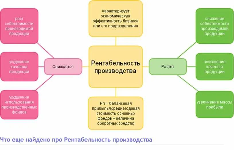 О чем говорит рентабельность продаж. Виды рентабельности схема. Рентабельность продукции схема. Рентабельность предприятия схема. Схема прибыли и рентабельности.