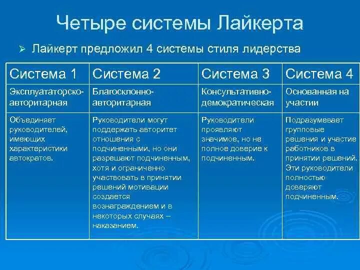 Лайкерт стили руководства. Теория лидерства Ренсиса Лайкерта. Базовые системы стиля лидерства Лайкерта. Теория стилей руководства Лайкерта.