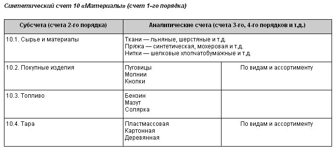 Субсчета аналитического счета. Счета синтетического и аналитического учета примеры. Синтетический счет и аналитический счет пример. Синтетические счета бухгалтерского учета пример. Счет 10 синтетический и аналитический учет.