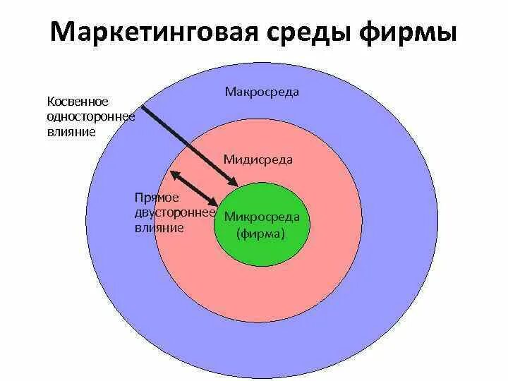 Маркетинговая микросреда включает следующие элементы. Микро и макросреда. макросреда и микросреда. макро и микросреда маркетинга. маркетинговая микросреда фирмы.