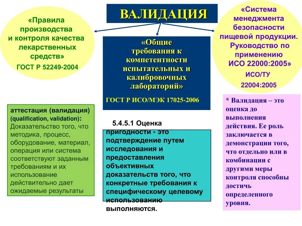 Валидация определение. Валидация пример. верификация методики в лаборатории. примеры валидации и верификации по. валидация это простыми.