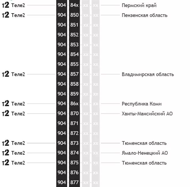 Чья связь 904 какой оператор. Коды операторов сотовой связи. Код телефона 904 регион. Кодовые номера операторов сотовой связи. Чья связь 904 какой оператор.