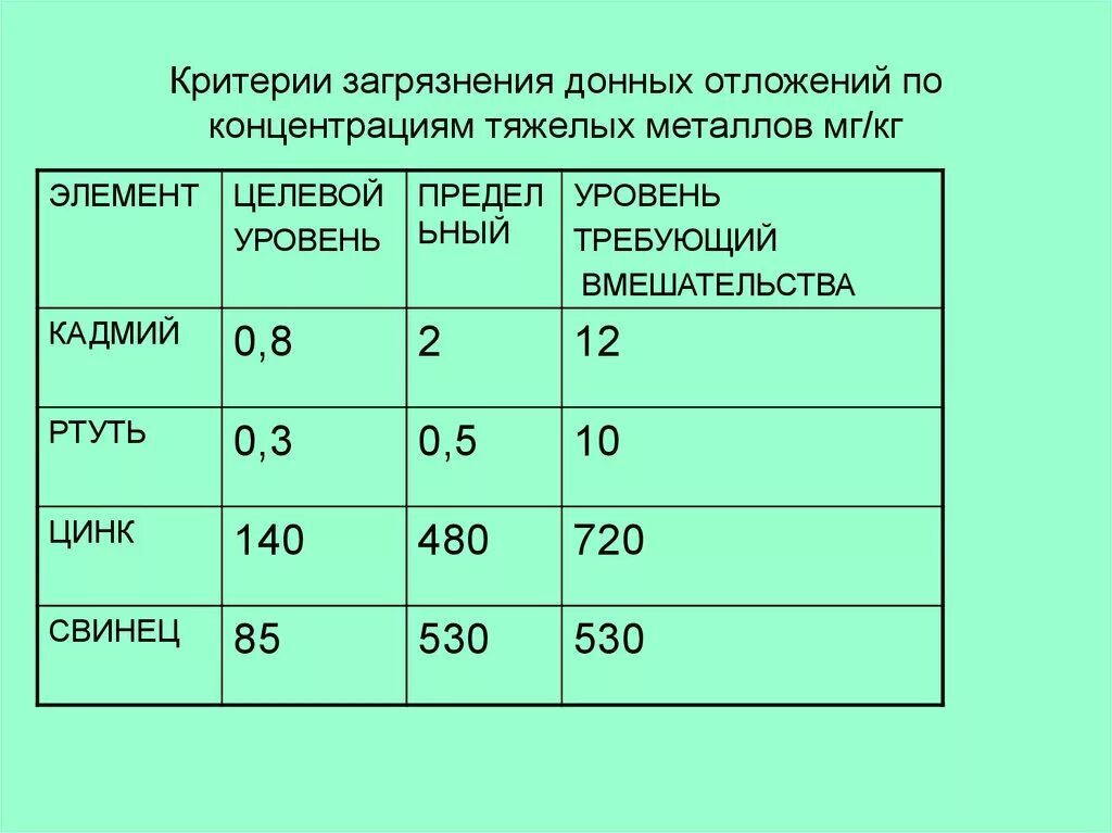 Формирование донных отложений. Анализ донных отложений состав. Пдк донных отложений водоемов. Донные отложения анализ. Актуальность исследования воды.