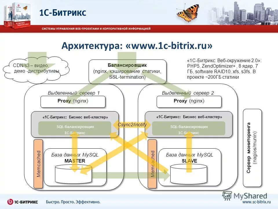 Веб окружение. Архитектура Битрикс. Bitrix архитектура. Архитектура Битрикс управление сайтом. Архитектура CRM Битрикс.