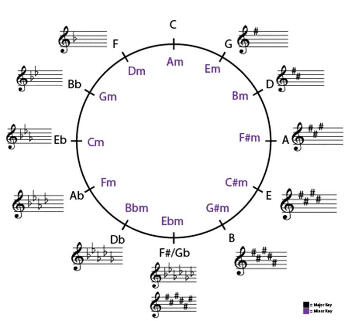 кварто квинтовый круг тональностей. минорные сочетания аккордов. аккорды в тональности. кварто квинтовый круг для фортепиано. оригинальная тональность песни.