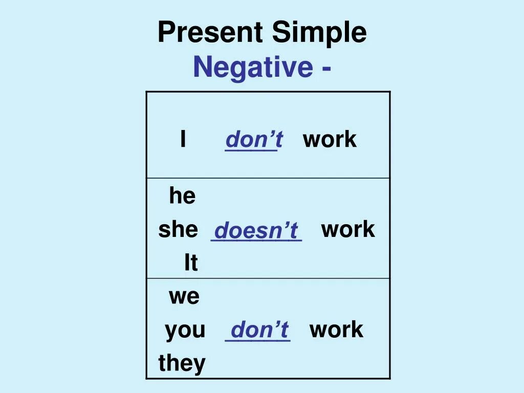 Like negative form. Present simple negative. Презент Симпл негатив. Present simple negative form. Present simple present negative.