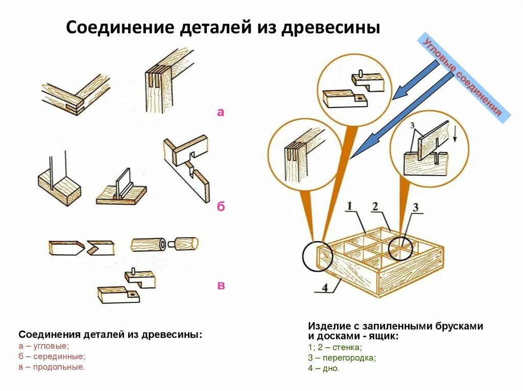 Приемы соединения деталей. Чертёж соединения древесины. Торцевое соединение древесины. Технология соединения деталей из древесины чертеж. Соединение бруса мебельного каркаса.