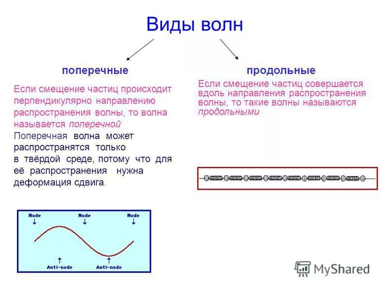 Смещение частиц среды. Механические волны продольные и поперечные таблица. Виды волн. Продольные и поперечные волны. Поперечные механические волны.