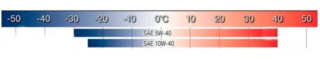 Масло 10w 40 температурный диапазон. Вязкость масел w10 и w5. 5w40 10w 40 разница. Масло 5w и 10w разница. Масло 10w 40 что означает
