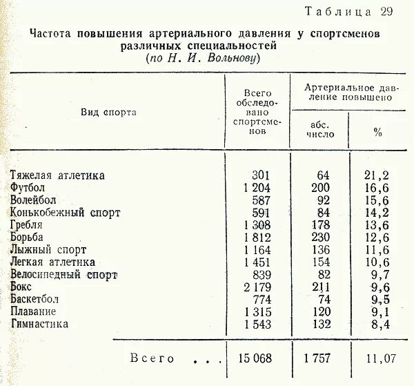 Давление у спортсменов норма. Артериальное давление у спортсменов. Норма артериального давления у спортсменов. Артериальное давление у спортсменов при нагрузке. Пульс у спортсменов в состоянии