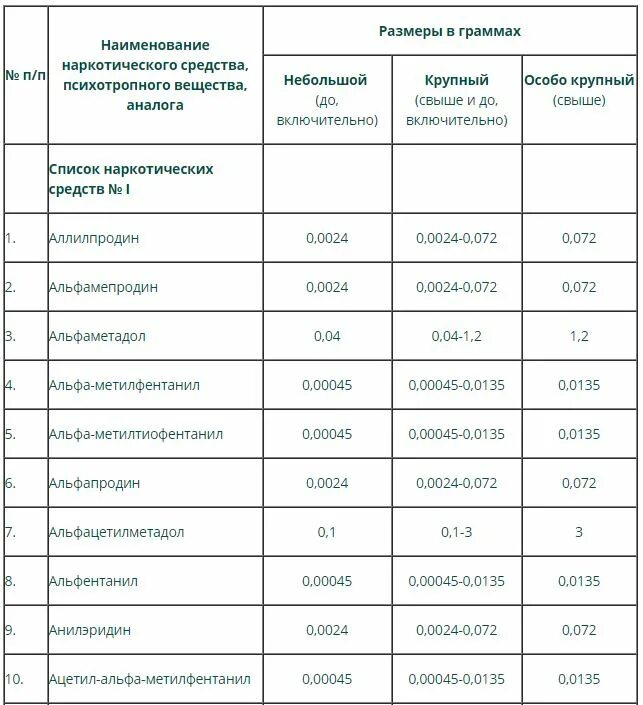 Сколько дают лет хранение. Таблица наркотических веществ РФ. Таблица наименований наркотиков. Таблица дозировки наркотических средств. Таблица наркотических средств УК РФ.