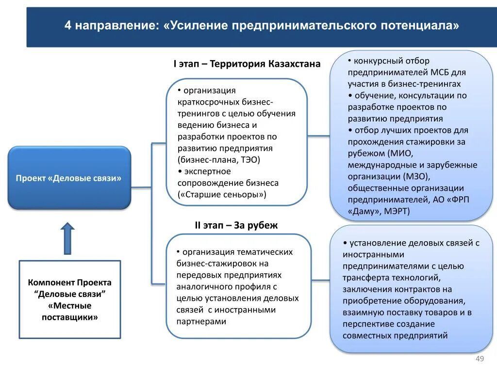 Иностранной организации в связи с. ТЭО для организации бизнеса. Развитие предпринимательского потенциала. Цели и задачи предпринимательского проекта. Направления развития проекта.