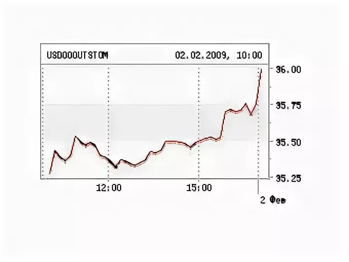 Курс доллара в 2006 году
