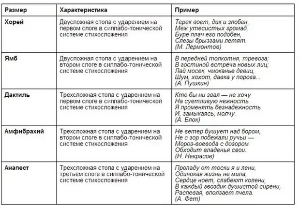 Стихотворные размеры хорей ямб дактиль амфибрахий анапест