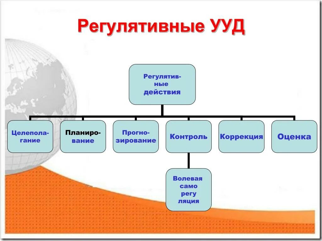 Регулятивные УУД. Регулятивные УУД УУД. УУД регулятивные действия. Основные регулятивные универсальные учебные действия в виде схемы..