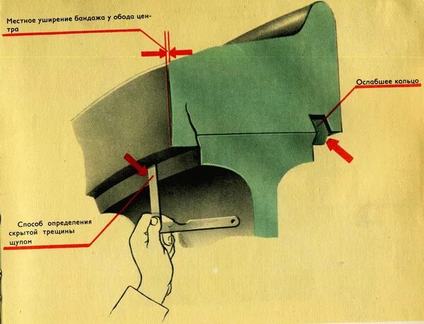 Уширение бандажа колесной пары локомотива. Местное уширение обода колеса (раздавливание) более 5 мм. Уширение бандажа. Прижимной бурт бандажа колесной пары. Раздавливание обода колеса (уширение обода).