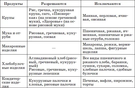 Глютен в каких продуктах содержится таблица Gluten Free Diet: How to make a gluten free diet Drink-drink