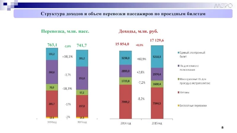 Пассажиропоток это количество пассажиров впр 8 ответы. Пассажиропоток Московского метро по годам. Объём перевозки пассажиров за день. Объем перевозок пассажиров 2022. Диаграмма объема перевозок пассажиров 2022.