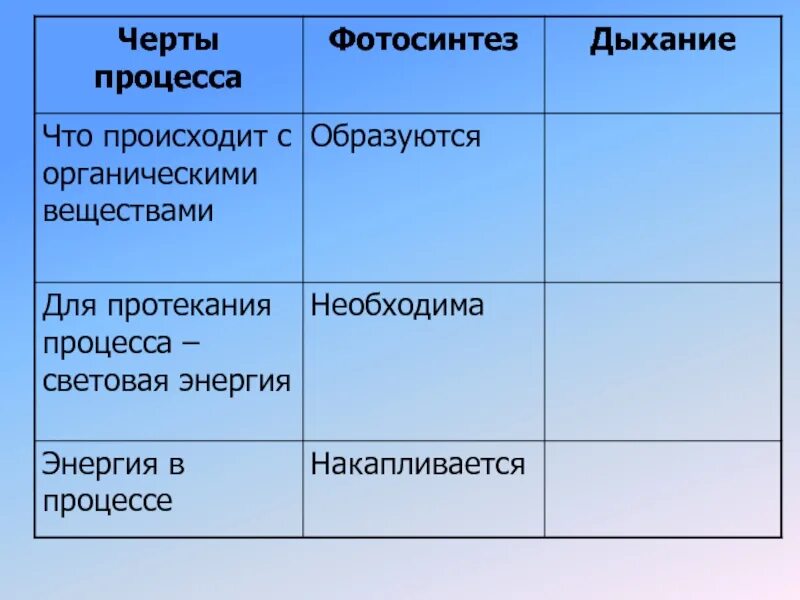 Каких клетках происходит фотосинтез таблица. Черты процесса фотосинтез дыхание. Для протекания световой энергии. Для протекания процесса световая энергия фотосинтез. Для протекания процесса световая энергия при фотосинтезе.