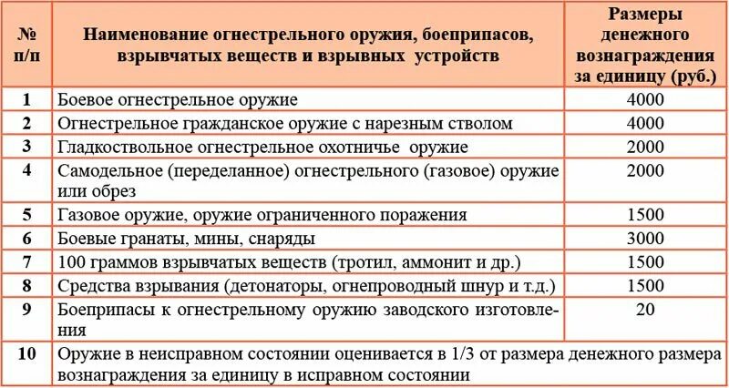 Вознаграждение за добровольную сдачу оружия и боеприпасов. Выплата за добровольную сдачу оружия. Добровольно сдать оружие за вознаграждение. Денежное вознаграждение за добровольно сданное оружие.