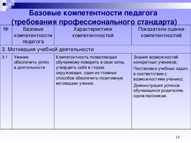 Базовые компетенции. Профессиональные дефициты воспитателя. Базовые компетентности учителя. Дефициты в профессиональной деятельности учителя начальных классов.