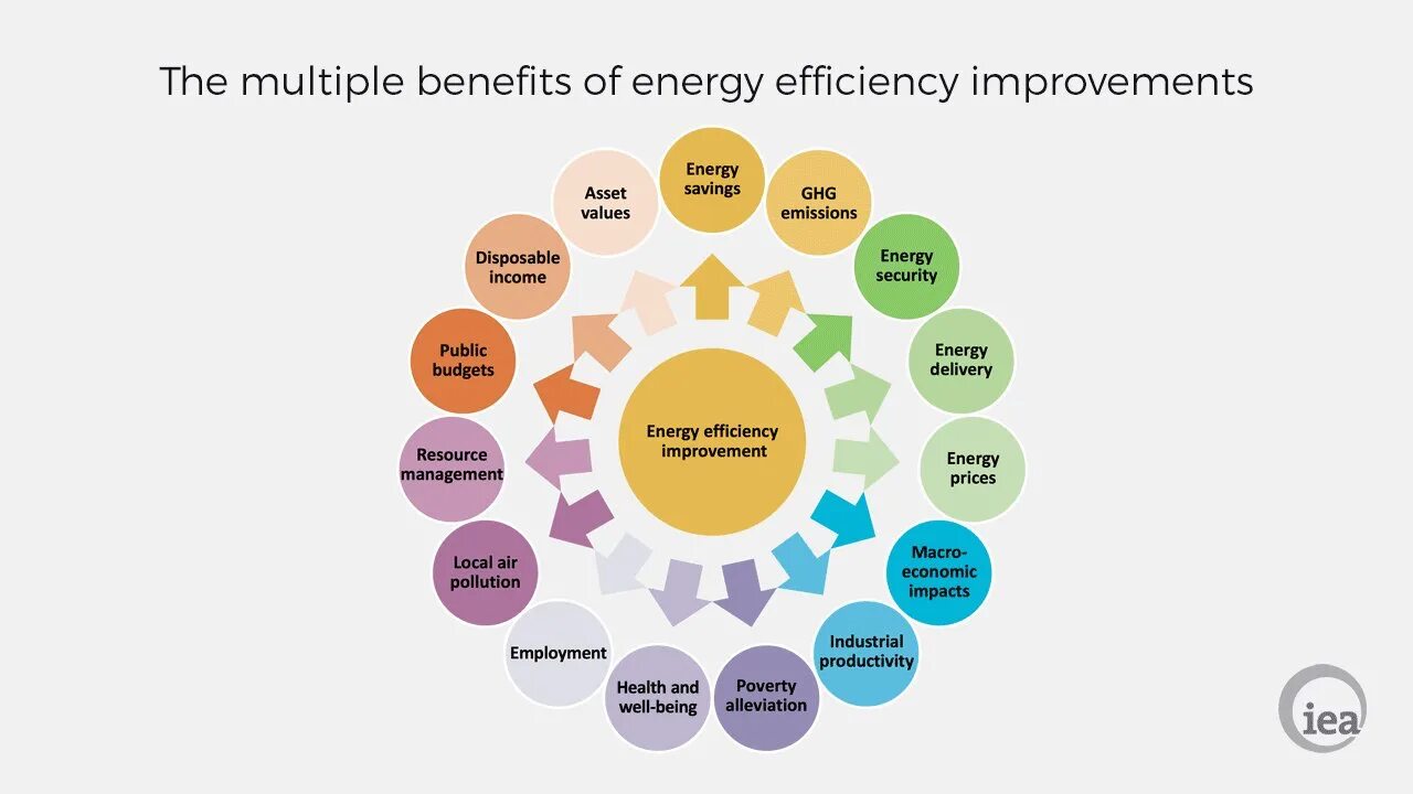 Energy efficiency. Benefits of using multiple sources. Energy efficiency Policy. Energy efficiency таблица.