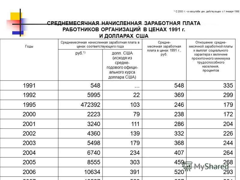 Средняя заработная плата в день. Средняя заработная плата в 1991 году. средняя месячная зарплата. средняя заработная плата в 1993 году. среднемесячная заработная в 1991 году.