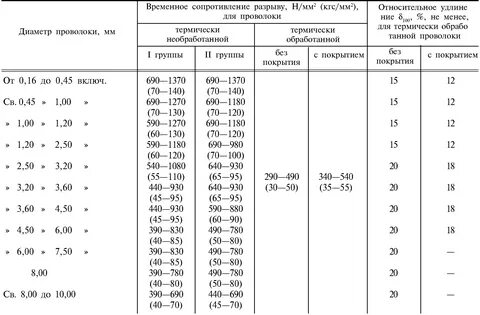 Проволока оцинкованная вес
