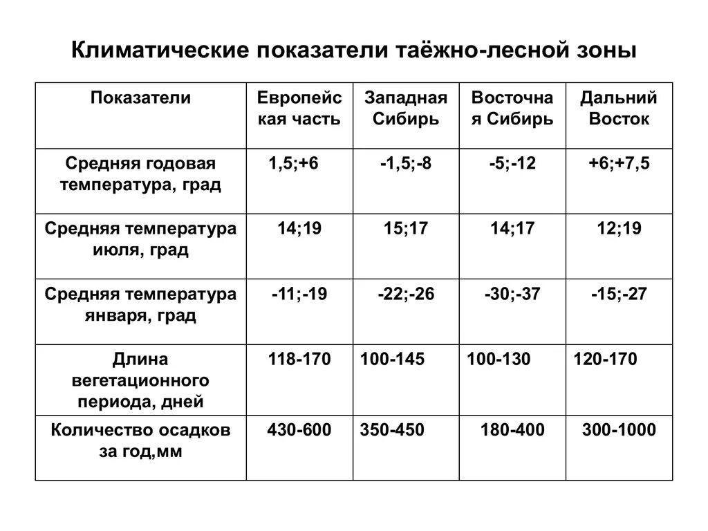 Определите климатические показатели городов. Климат дальнего Востока таблица. Климатические показатели Восточной Сибири. Климатические климат показатели. Климатическая показатели Восточная Сибирь температуры января.