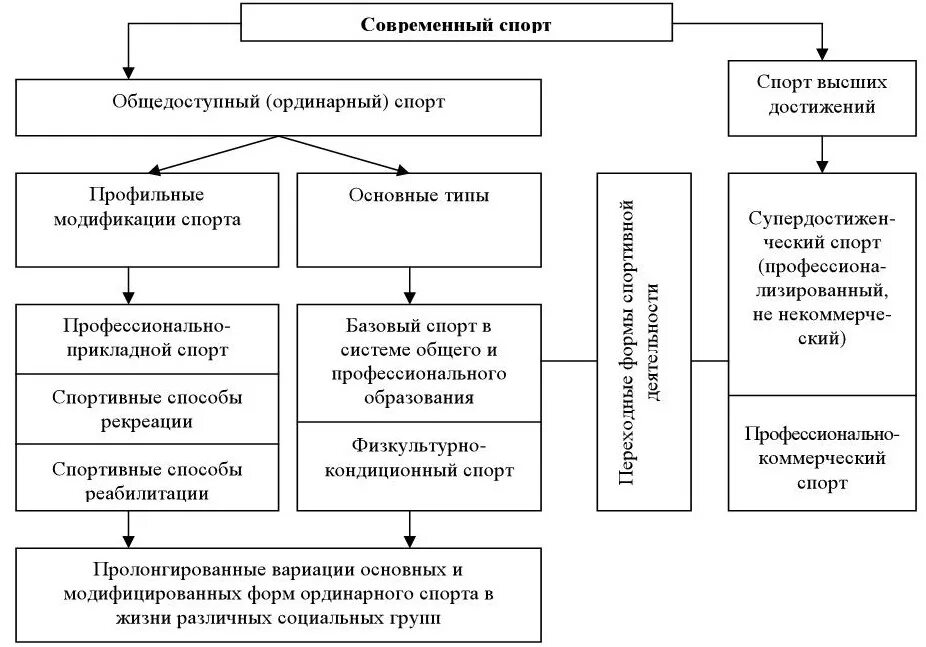 Управление массовым спортом. Основные направления развития спортивного движения. Тенденции развития спорта. Основные направления физкультурного движения. Классификация спортивных достижений.