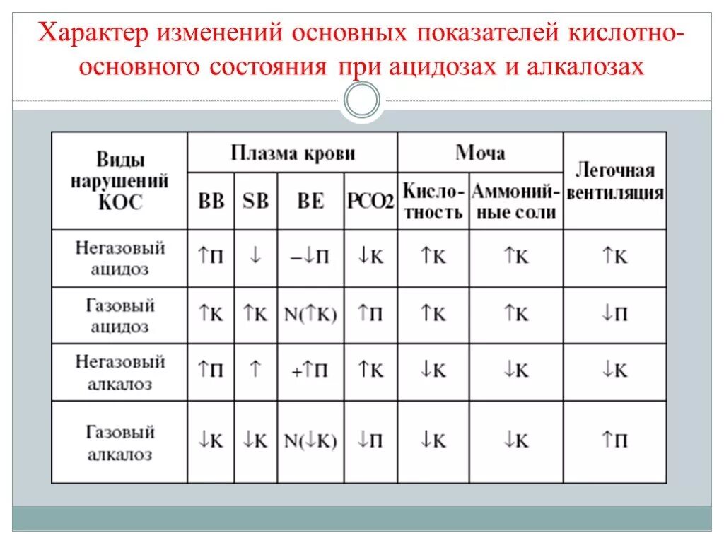 Нарушение кислотно основного