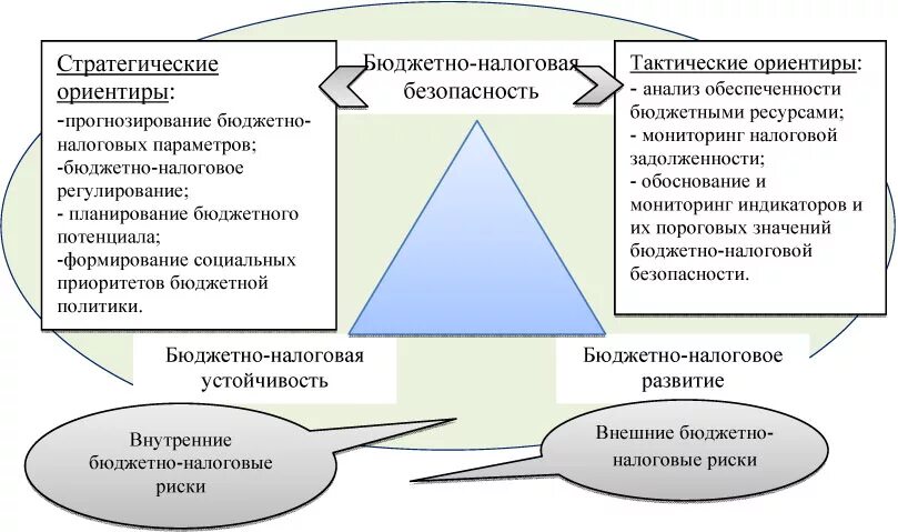 Экономическая безопасность налоги. Бюджетно налоговая безопасность. Экономическая безопасность фирмы. Угрозы бюджетно налоговой безопасности. Составляющие экономической безопасности.