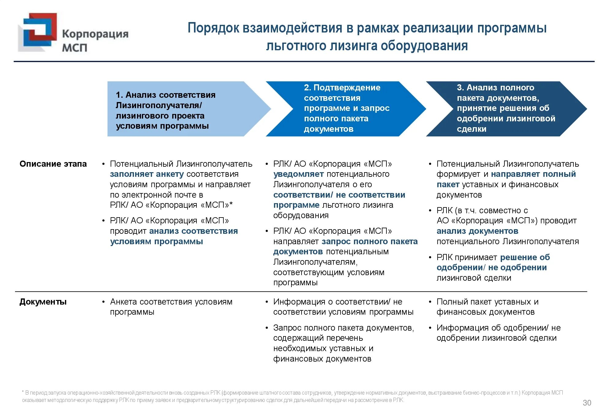 Возвратный лизинг схема. Хема взвратного лизинга. Финансовая поддержка субъектов МСП. Корпорация МСП. Аис взаимодействие