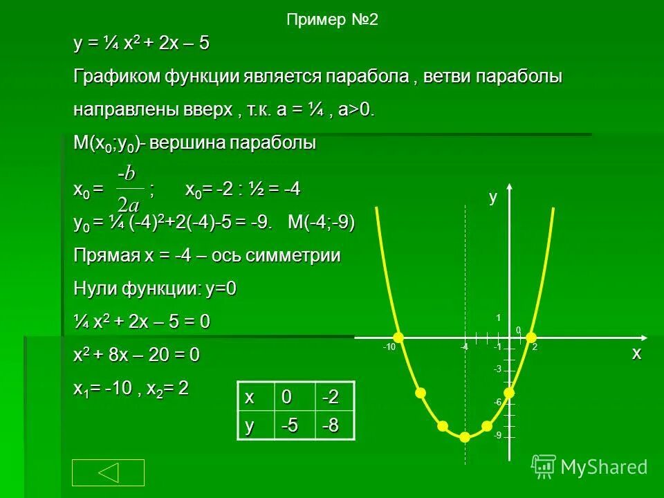 Y2 5 y 0. Y"+3y'+2y=0. Y"+2y'=0. Y 5x в квадрате график функции. Y"-10y'+25y=0.