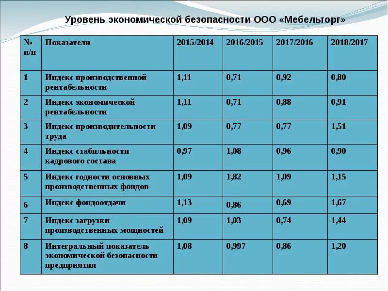 К уровням экономической безопасности относятся. Показатели экономической безопасности. Показатели экономической безопасности предприятия. Экономические показатели экономической безопасности. Показатели оценки экономической безопасности.