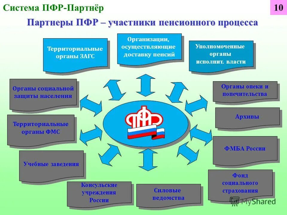 Деятельность органов пфр