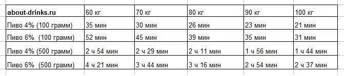 Сколько выветривается пиво из человека