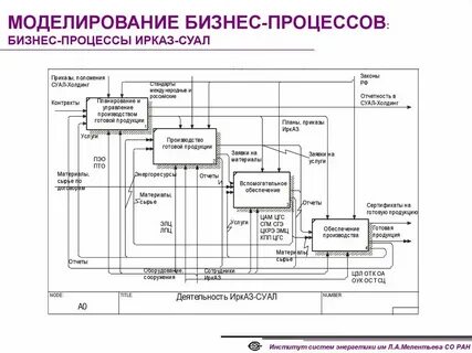 Инструменты для моделирования процессов