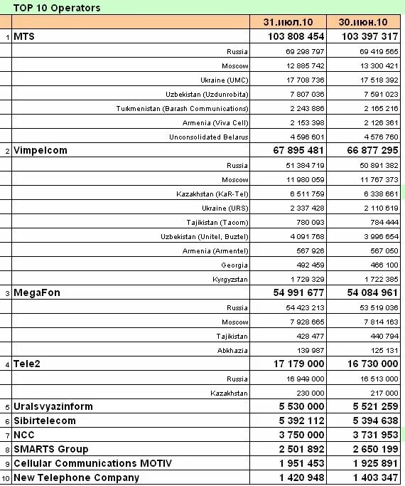 Сотовый оператор 949. Операторы сотовой связи в киргизии коды. коды мобильных операторов кыргызстана. коды мтс. коды сотовых операторов бишкек.