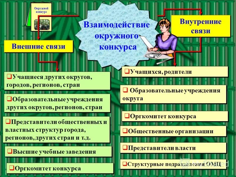 Внутренняя связь. Внутренние связи организации. Внешние связи города. Внешние связи и взаимоотношения.