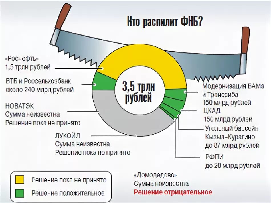 Фонд национального благосостояния сегодня. Фонд национального благосостояния. Структура фонда национального благосостояния. ФНБ фонд национального благосостояния. Структура ФНБ.