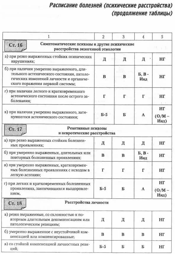 Расписание заболеваний. Расписание болезней 2003 года. Расписание болезней постановление. Категория годности к военной службе перечень болезней. Годность к военной службе б 3 категория годности.
