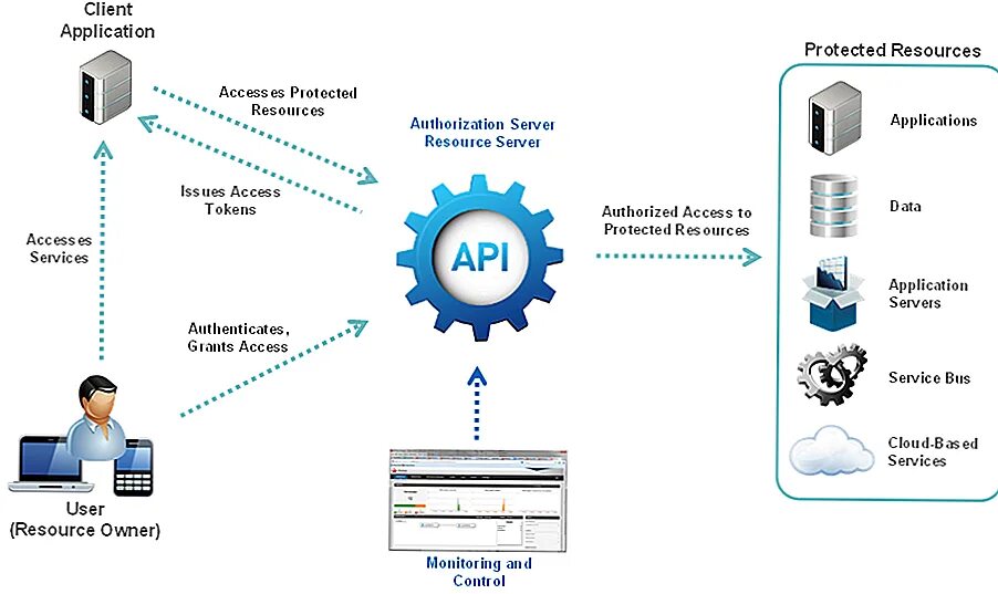 Api constructor. Как работает API. Схема интеграции по API. Принцип работы API. Схема работы API.