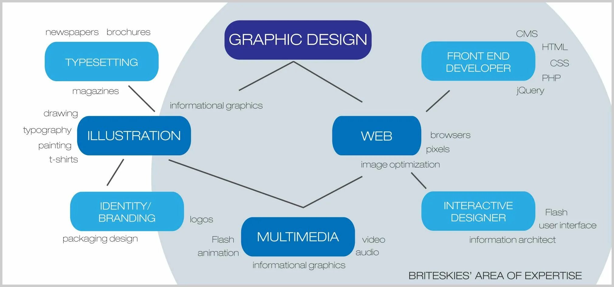 Type graphic. Type Design. Types of graphic Design. Types of graphic Designers. Графический дизайнер или фронтенд.