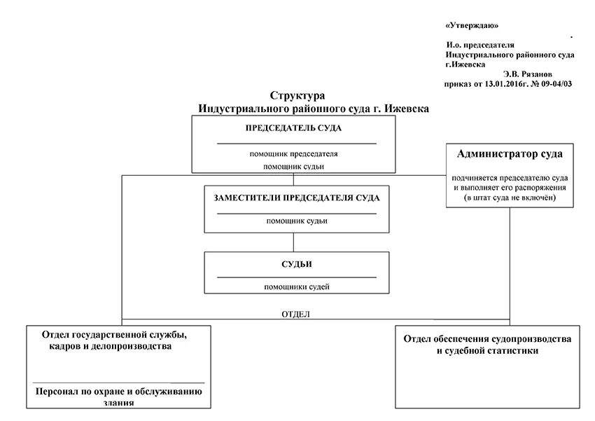 Сайт устиновского районного суда. Организационная структура районного суда схема. Структура Октябрьского районного суда. Структура Ленинского районного суда г Ижевск. Судьи индустриального района Ижевск.