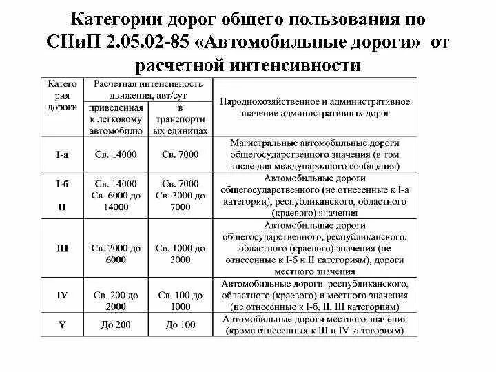 Интенсивность автомобильных дорог. Категория автодороги местного значения. 1 Категория автомобильной дороги. Классификация автомобильных дорог 5 категории. Классификация категорий автомобильной дороги.